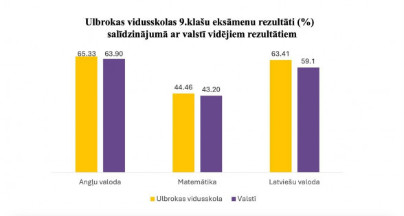 J Zināmi 9.klašu centralizēto eksāmenu rezultāti